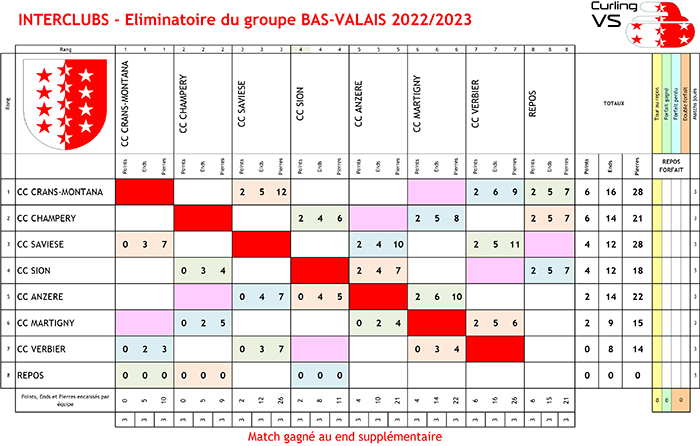 T1 IVC ELIMINATOIRESGR BAS VS Resultats apres 3 tours 05 12 2022