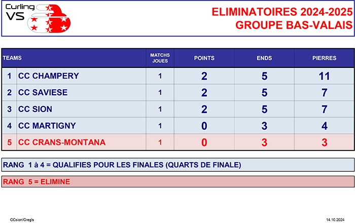 T1 IVC ELIMINATOIRESGR BAS VS Résultats après 1 tour 14.10.2024