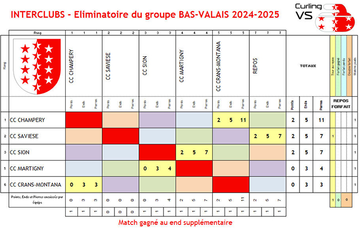 T1 IVC ELIMINATOIRESGR BAS VS Résultats après 1 tour 14.10.2024